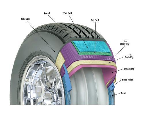 Detailed illustration of tyre internal structure and layers